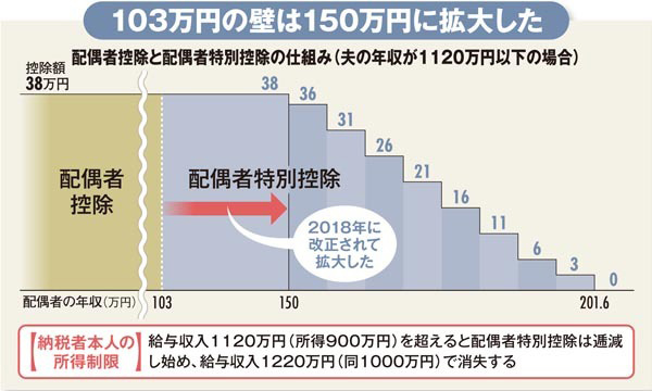 配偶者控除と配偶者特別控除の仕組み