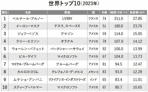 図1_世界トップ10（2023年）