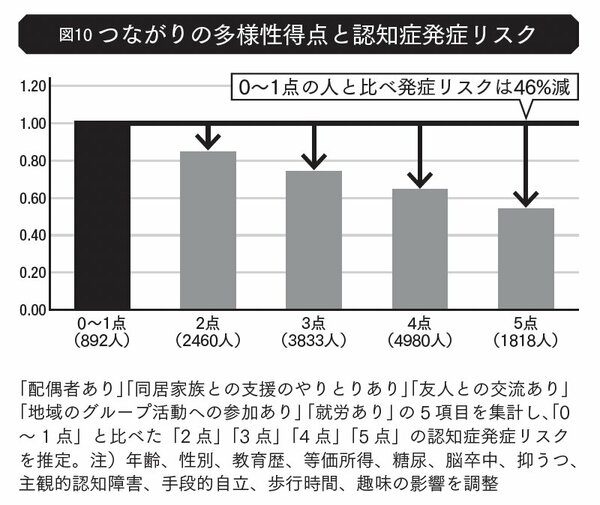 図表1:つながりの多様性得点と認知症発症リスク