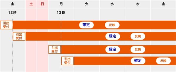運用 Paypay ボーナス