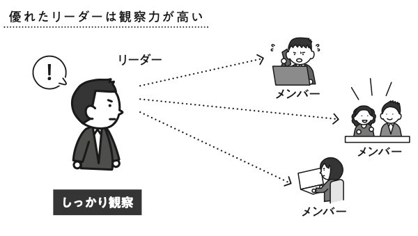 図表3：優れたリーダーは観察力が高い