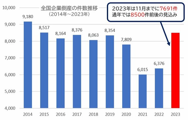 図_全国企業倒産の件数推移（2014年～2023年）