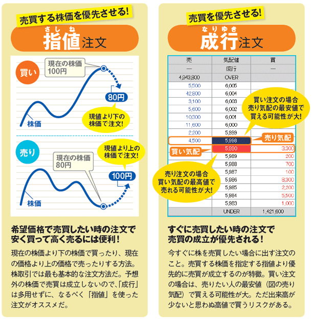 Nisaで負けないためには株価の下落時に自動的に売却できる注文を使いこなせ Nisa口座の比較 活用術 ザイ オンライン