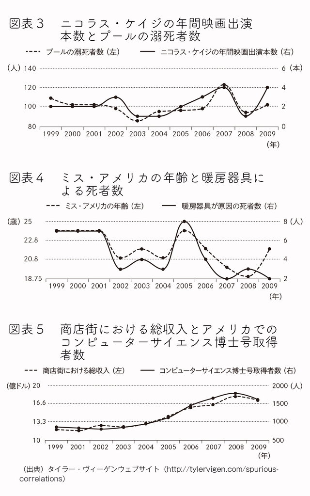 ウォール街の投資家さえだまされる 見せかけの相関 とは 原因と結果 の経済学 ダイヤモンド オンライン