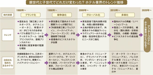 ホテル・航空に迫る構造変化、新たな需要をつかみとれるか【コロナ直撃2業種を分析】