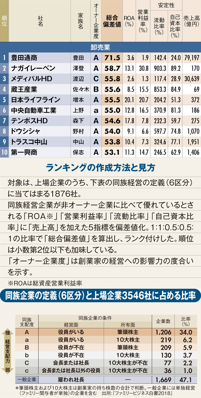 最強オーナー企業ランキング！卸売業編、1位は断トツで豊田通商