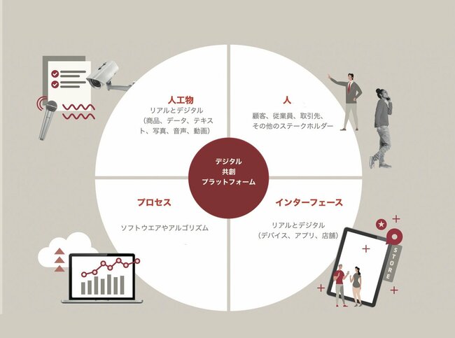 「共創」による革新と共進化でデジタル革命の時代に社会的インパクトを生む