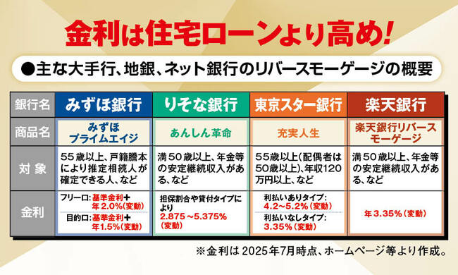主な大手行、地銀、ネット銀行のリバースモーゲージの概要