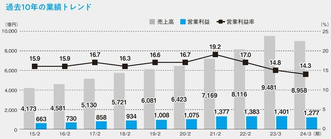 図表：過去10年の業績トレンド