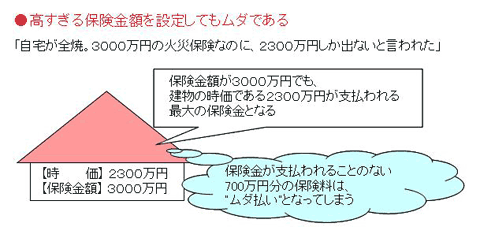 高すぎる保険金額を設定してもムダである