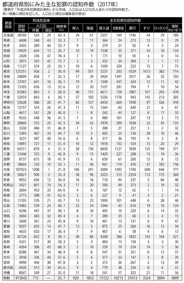 都道府県別にみた主な犯罪の認知件数