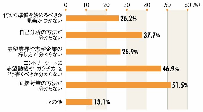 グラフ：就職活動を進める上で困っていることは何ですか？の回答一覧