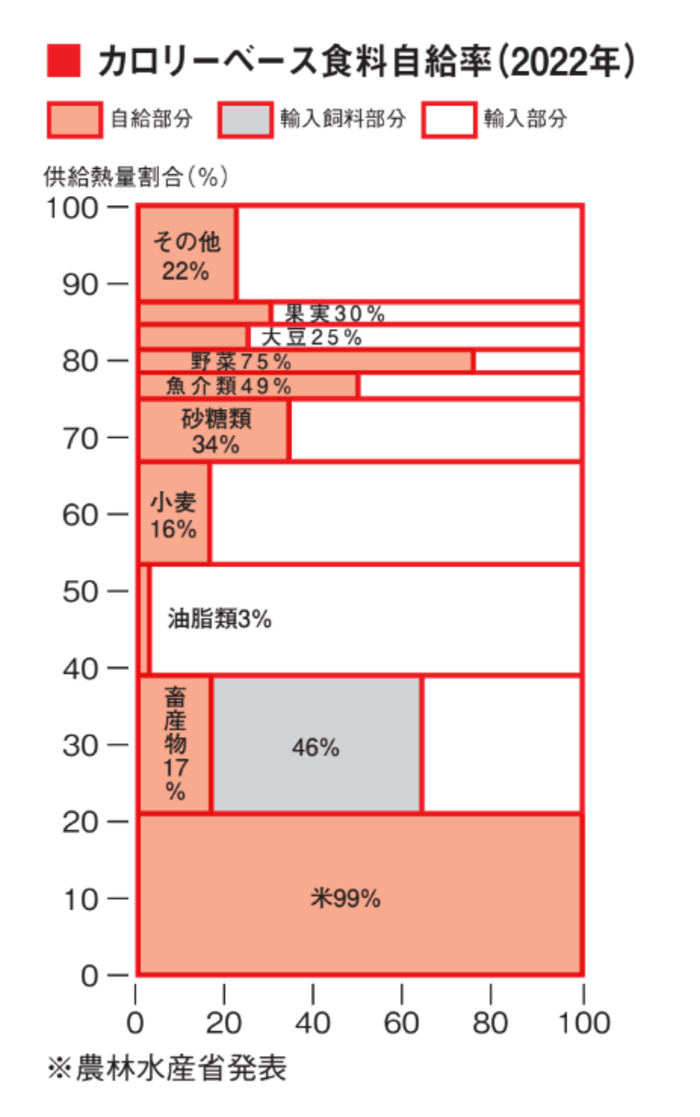 【「鷹の爪」吉田くんが聞く】2年で日本人の6割が餓死！ 低自給率が招く衝撃の未来図