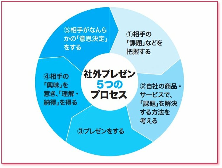 “プレゼン下手”が陥っている、残念な「落とし穴」とは？