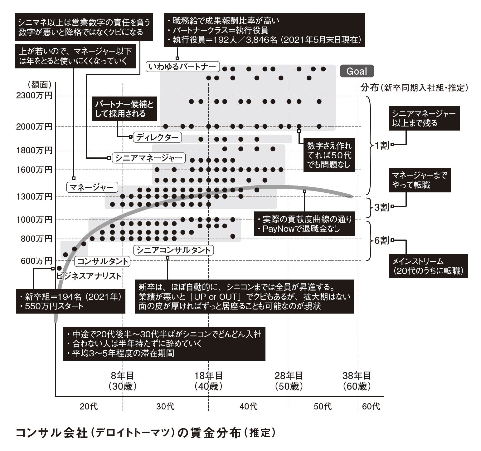 東大生の人気職種!「コンサル」は最高どれくらい稼げるのか?【賃金体系を公開】