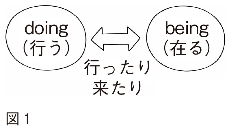 図1　doing（行う）とbeing（在る）を行ったり来たり