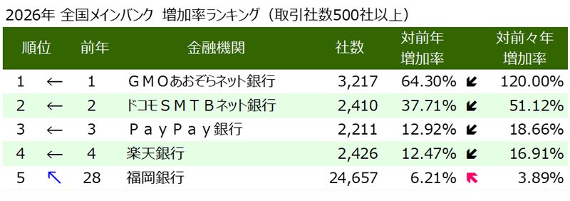 図表：2026年 全国メインバンク 増加率ランキング（取引社数500社以上）