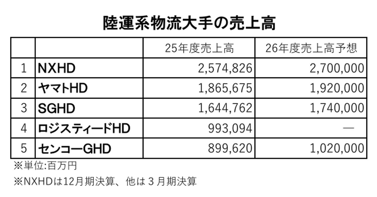 図表：陸運系物流大手の売上高