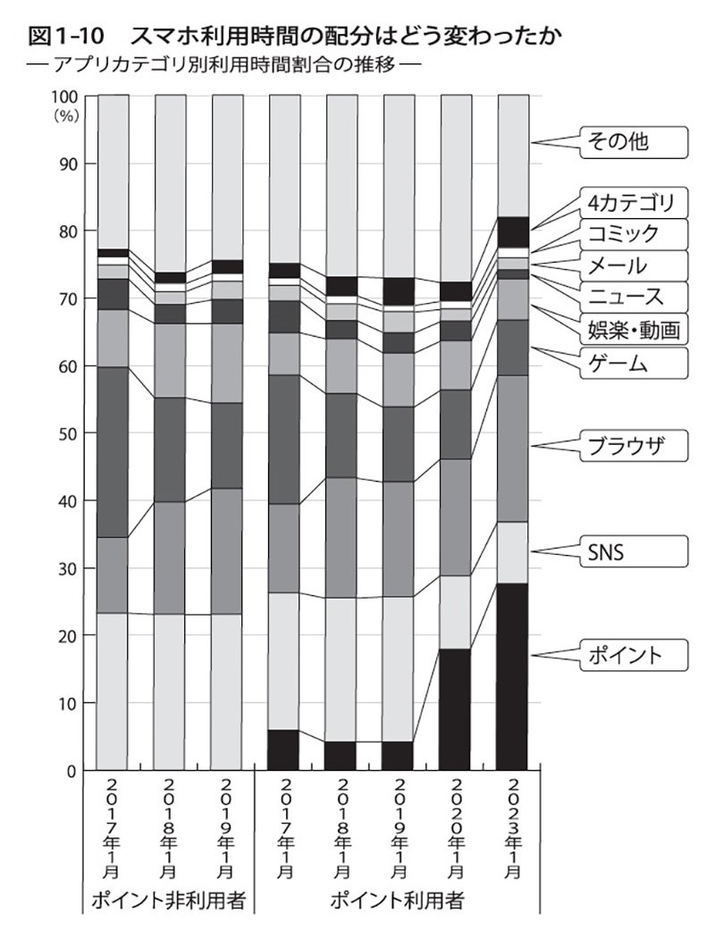 図1-10　スマホ利用時間の配分はどう変わったか