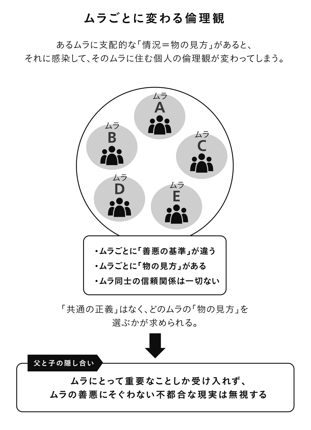 ムラごとに変わる倫理観