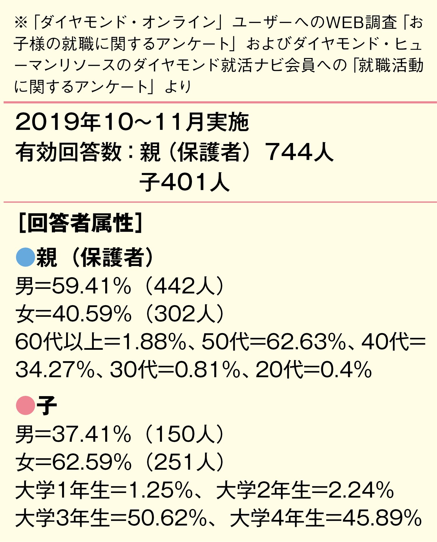【緊急就活アンケート（1）】親744人、子401人に聞いた親子の「ギャップとホンネ」