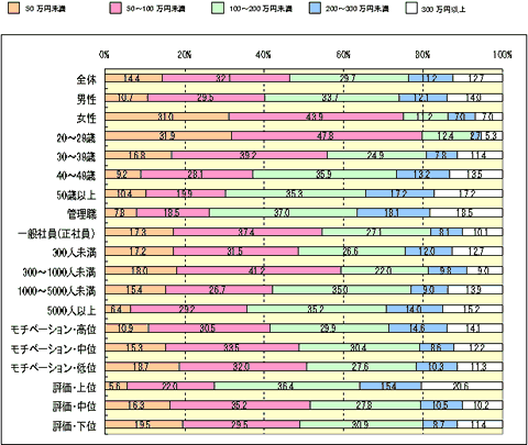 Ｑ：あなたは、年収があと最低どのくらいアップして欲しいと思いますか？