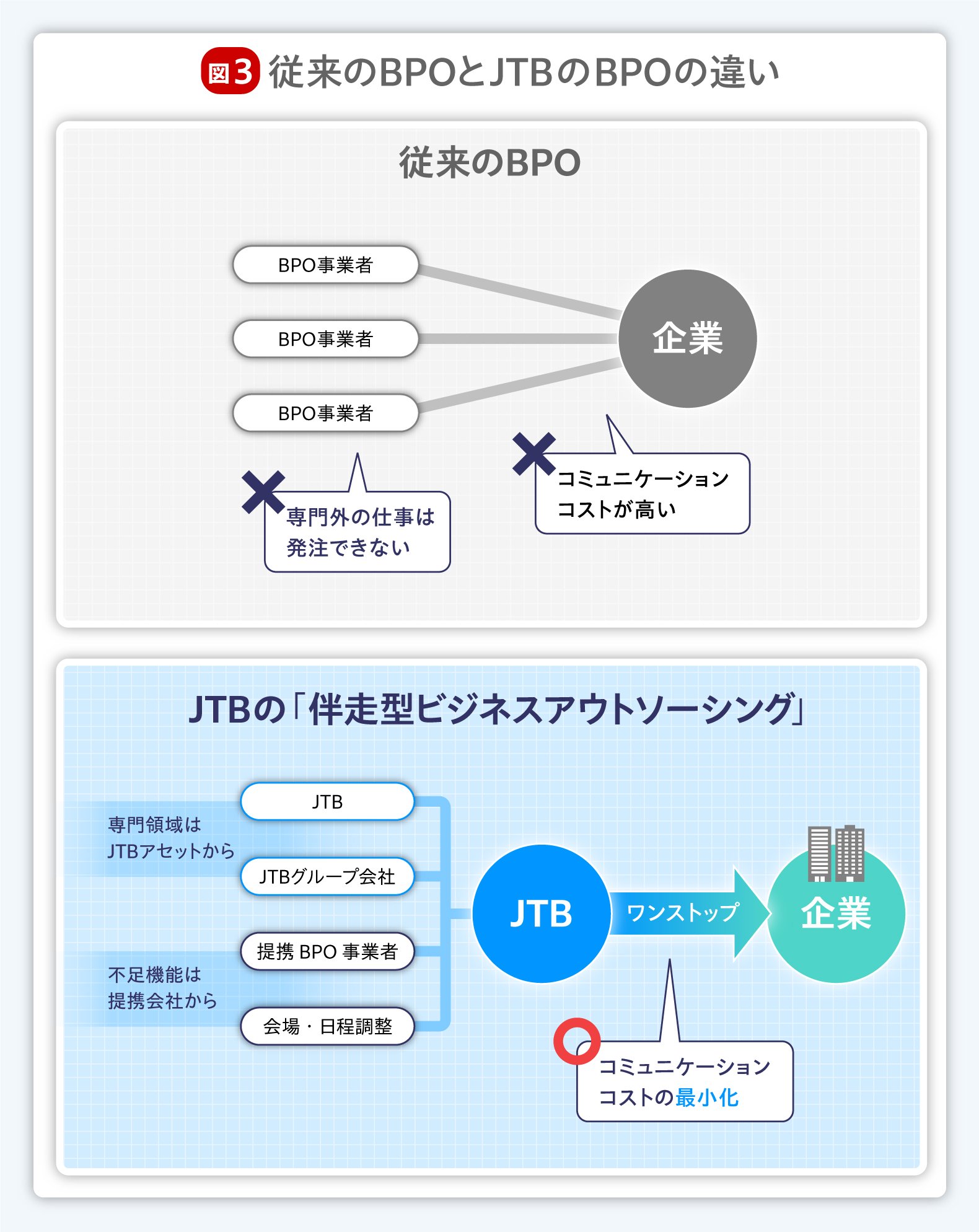 【バラバラ外注でかえって組織が疲弊…】旅行大手JTBがBPO市場で支持を得る“必然”と、真の「ワンストップ」がもたらす経営インパクト