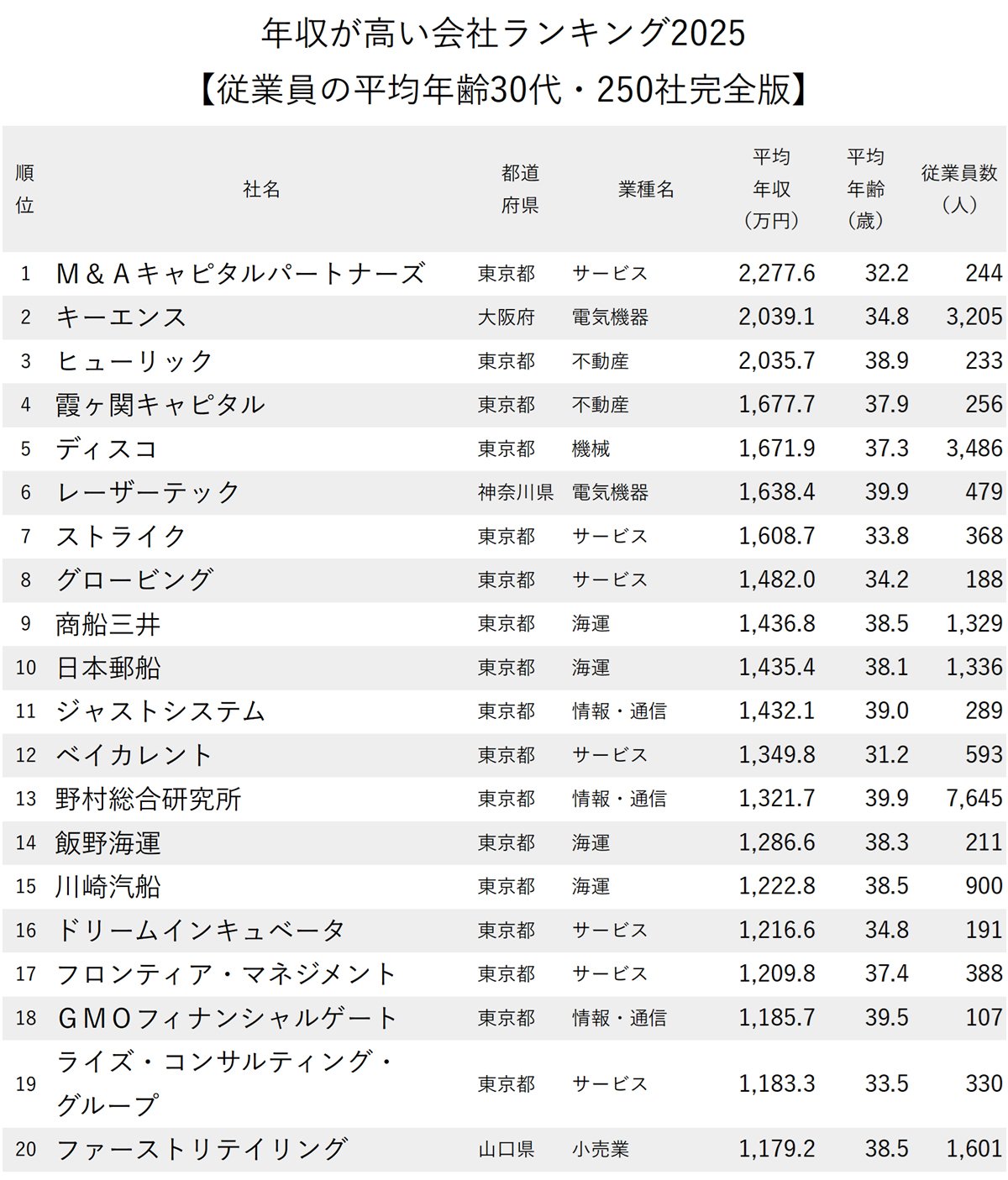 図表：年収が高い会社ランキング2025【従業員の平均年齢30代・250社完全版】1～20位