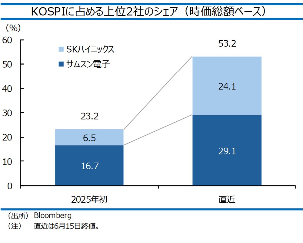 図表：KOSPIに占める上位2社のシェア（時価総額ベース）