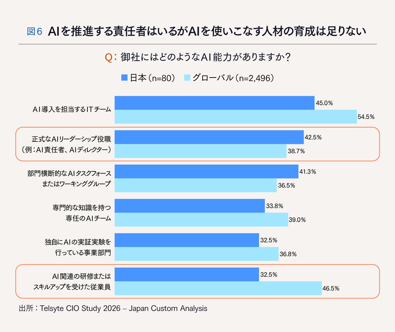 【世界23カ国で独自調査】DXCテクノロジーが示す、日本企業のAI活用を阻む「四つの壁」を乗り越えるための処方箋
