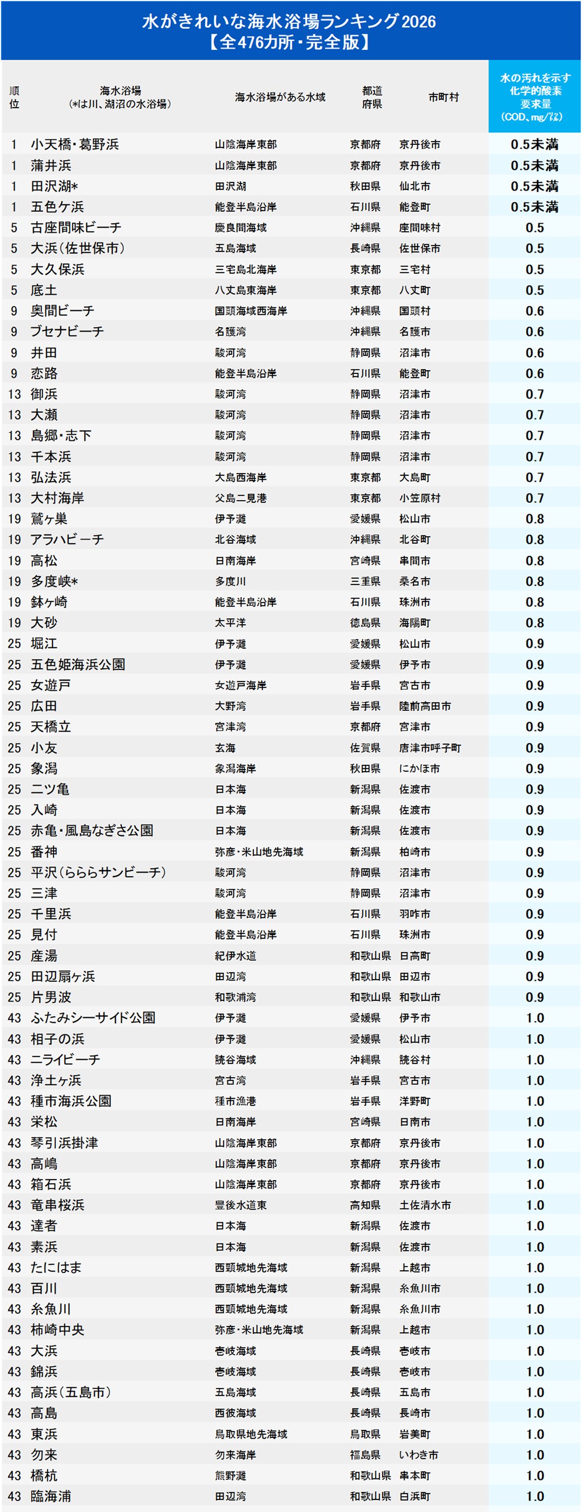 水がきれいな海水浴場ランキング1〜43