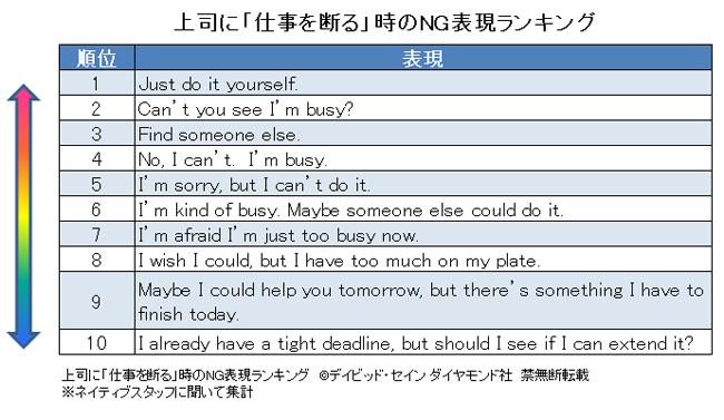 英語で やんわり断る 表現 No Sorry ではクールすぎ News Amp Analysis ダイヤモンド オンライン