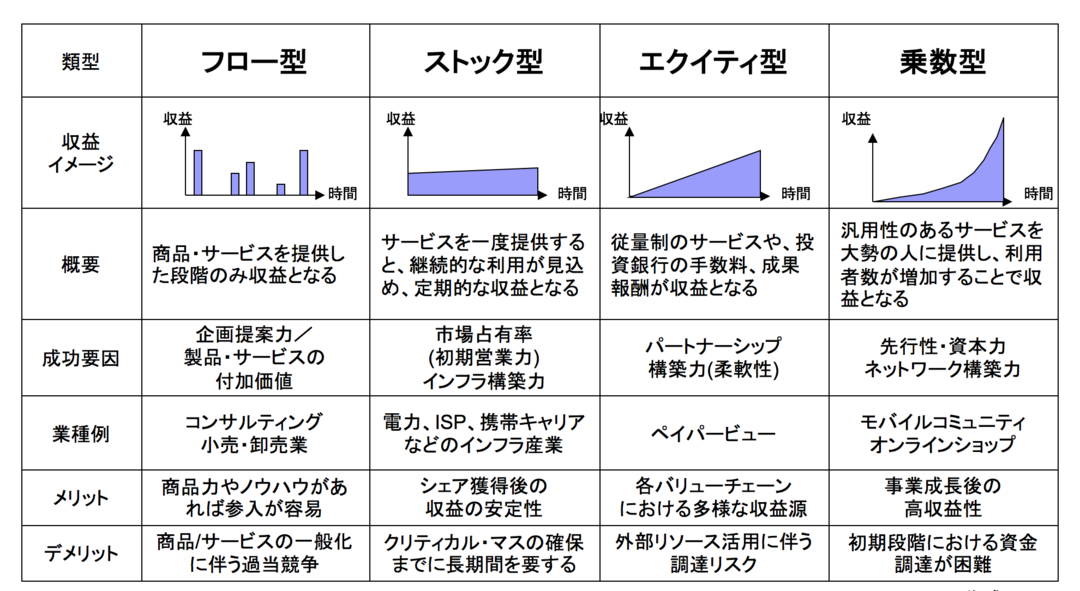 人類最強のビジネスモデルは◯◯である