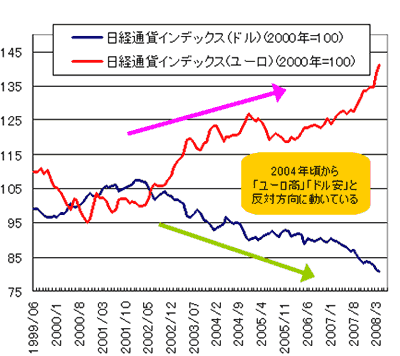 円 ドル 同時安 が崩壊し ドル 円は 年末80円 へ動き始めた 吉田恒のデータが語る為替の法則 ダイヤモンド オンライン