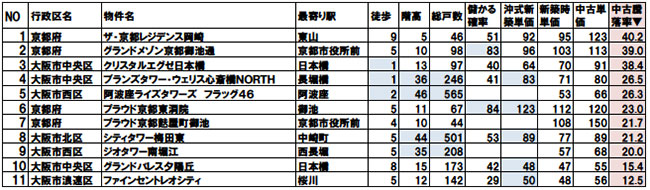 2017年「値上がりマンション」ランキング、物件選びの常識は変わった!