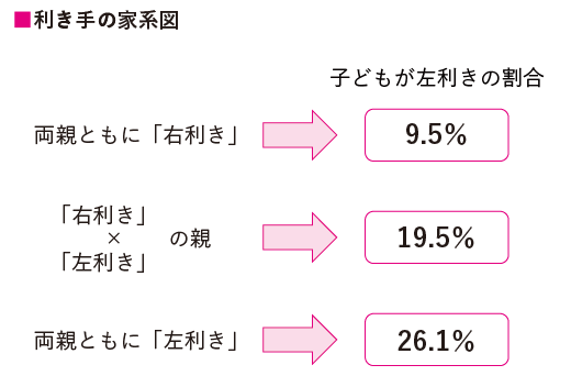 親が左利き だと 何割の子ども が左利きになるのか すごい左利き ダイヤモンド オンライン