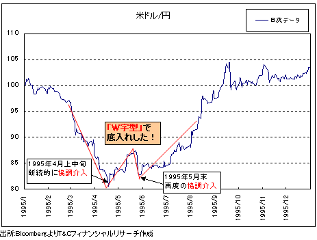 「二番底」確認か? 底割れか?<br />重要な「審判のとき」を迎えたドル/円相場