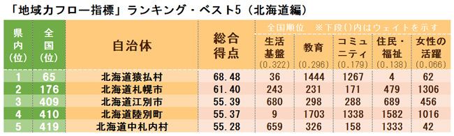 「地域力フロー指標」ランキング・ベスト5(北海道編)