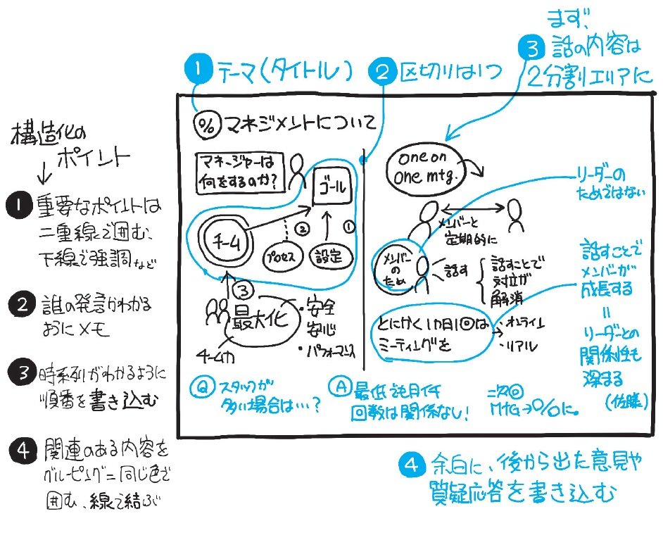 会議がグダグダになったら、この「型」で議論を整理する!