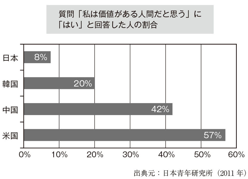 世界を下回る日本人の 自己肯定感 を立て直すには なぜ 一流になる人は 根拠なき自信 を持っているのか ダイヤモンド オンライン