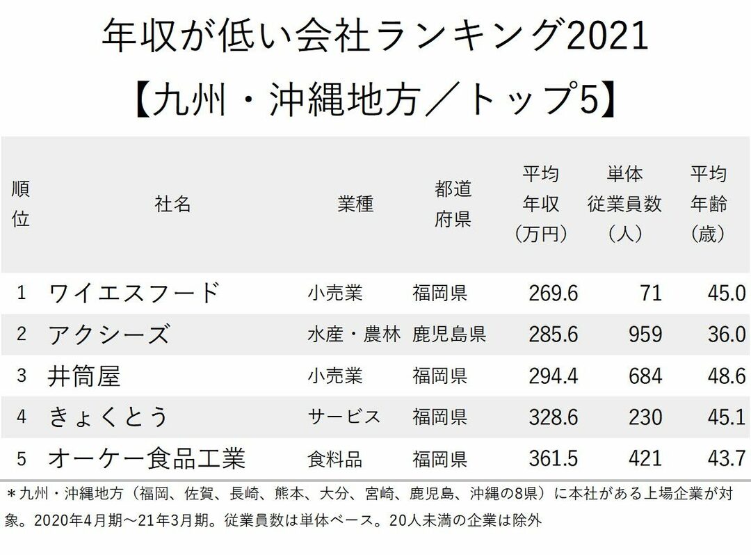 年収が低い会社ランキング2021【九州・沖縄地方／トップ5】昨年1位のアクシーズが2位、今年の1位は？