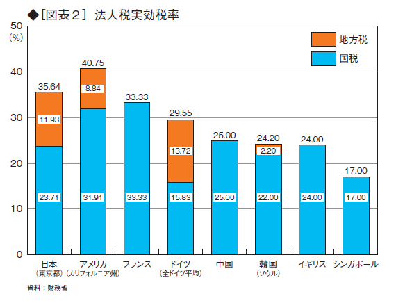 日本の法人税の負担は重くない