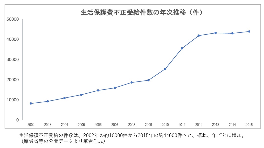 生活保護の不正受給が深刻化しているという「定説」の怪しさ