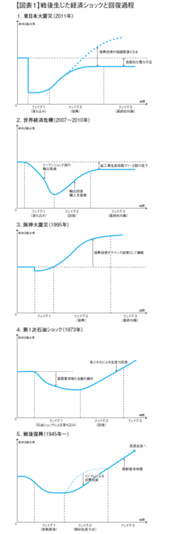 供給ショック時の経済政策の目的は、総需要の抑制