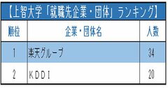 GMARCH＋上智・理科大「就職先企業・団体」ランキング2021！圧倒的人気の2大就職先は？