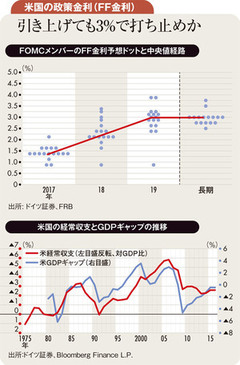 ドル円は110円付近で膠着 年内120円目指す下地不変