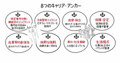 部下を8タイプに分類「キャリア・アンカー」の効果的な活用法、管理職必見！