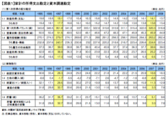 日本の家計貯蓄はなぜ減少したのか