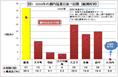 練馬区――ゲリラ豪雨に夏型犯罪、地震には強いが「猛暑リスク」にご注意？