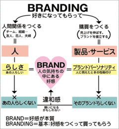 とっても役立つブランディングという発想と方法論